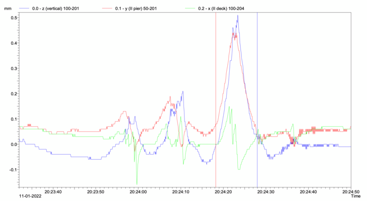 Figuur 6: Analyse van een voegtuigpassage t.p.v. 1 pijlerbalk gedurende 8 seconden